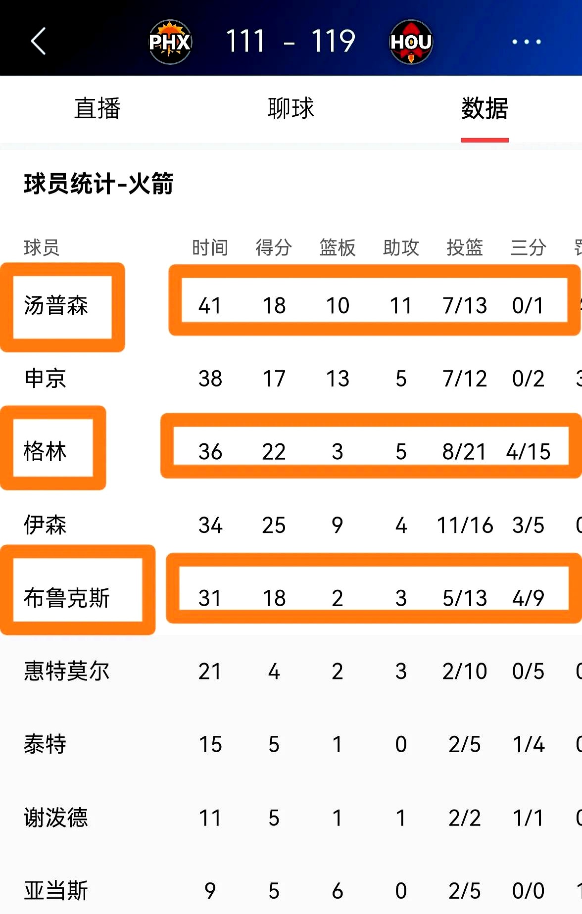 包含火箭客场告捷湖人！克拉克森贡献关键得分的词条