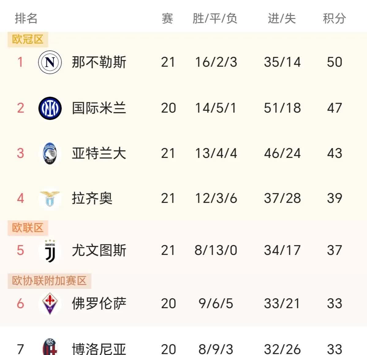 那不勒斯球队胜出，继续领跑积分榜的简单介绍